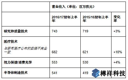 蔡司同期營(yíng)收增至25.5億歐元，亞洲市場(chǎng)蓬勃